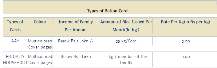 Assam Ration Card List 