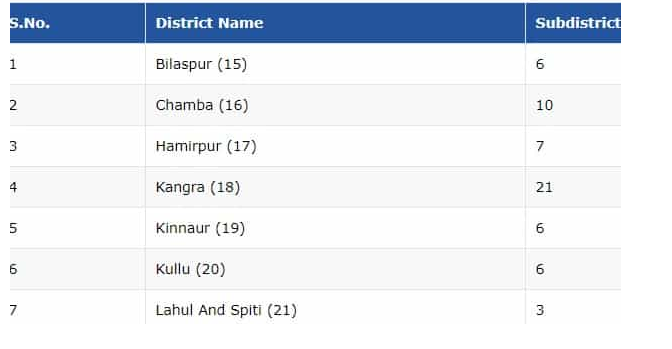 Kisan Samman Nidhi Payment Status