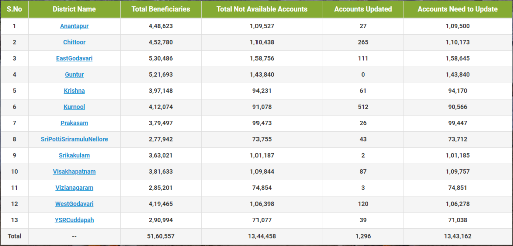 Annadata Sukhibhava Yojana Farmers Beneficiary List/Village Block Wise