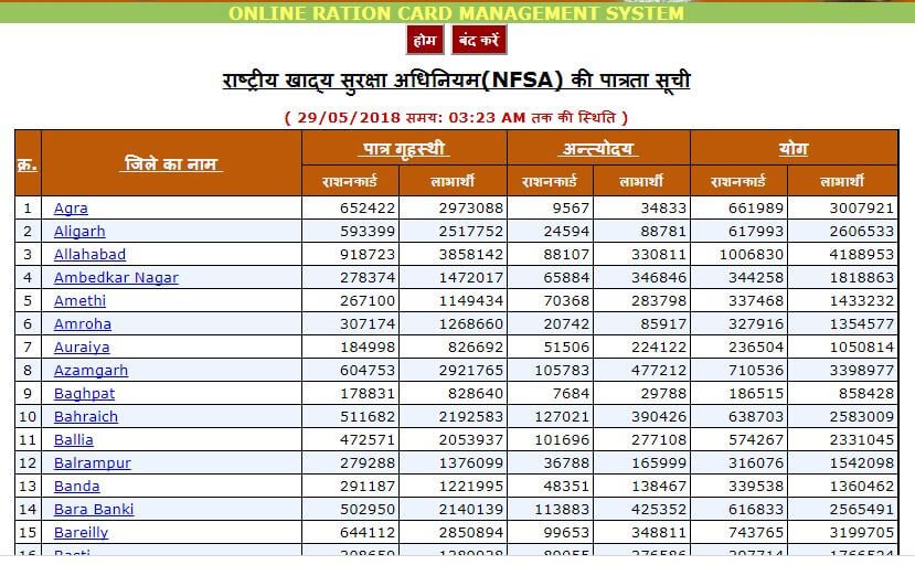 उत्तर प्रदेश राशन कार्ड सूची 2019