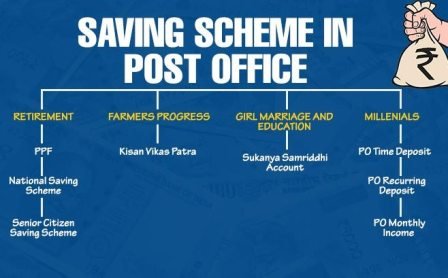 Post Office Saving Scheme