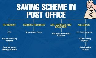 Postal Schemes