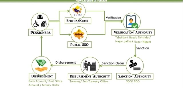 Selection Procedure Under RAJSSP