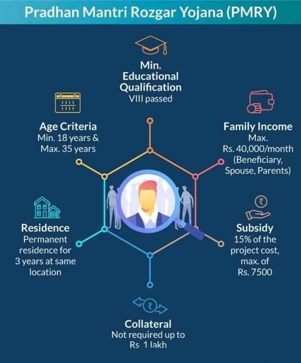 Pradhan Mantri Rojgar Yojana 2020 