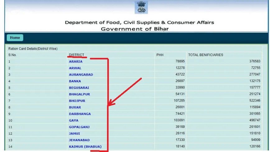 Ration Card Details