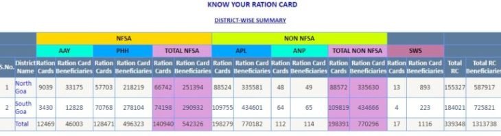 Goa Ration Card 