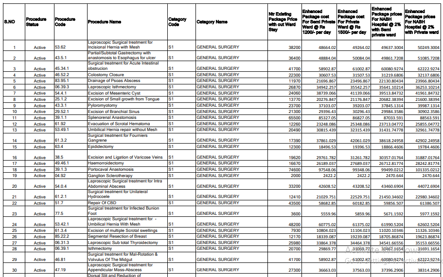 View List of Procedures Covered