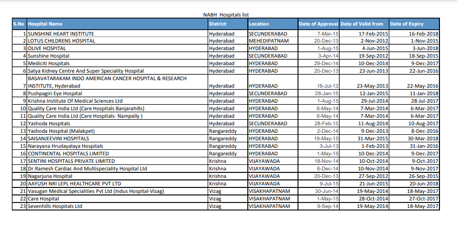 View List of NABH Hospitals  for AP Aarogyasri Card  